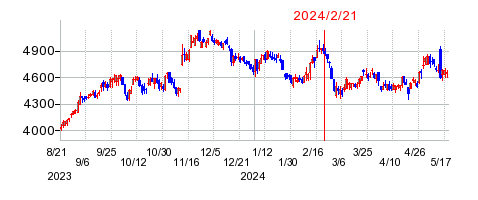 2024年2月21日 15:06前後のの株価チャート